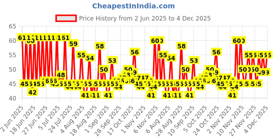 amazon.in FORTUNE Thick Indori Poha, Super Soft, 500g fortune Price History Graph from 2 Jun 2025 to 4 Dec 2025