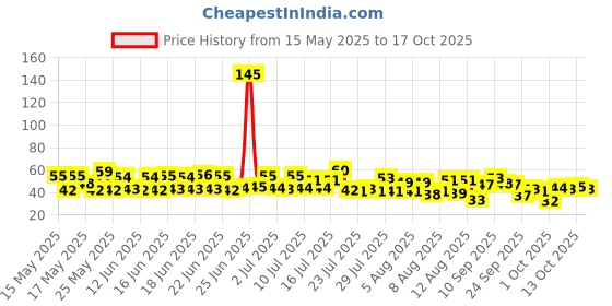 amazon.in FORTUNE Thick Poha, Source of Fibre and Protein, 500grams fortune Price History Graph from 15 May 2025 to 13 Oct 2025