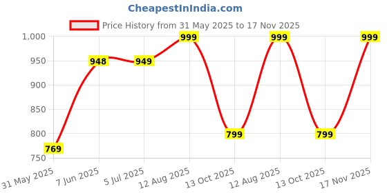 amazon.in liberty Fortune UVL-33 Lacing Derby Shoes for Men with PVC Sole | Comfortable & Lightweight | Cushioned Footbed | Durable, Stylish & Trendy Design | Padded Foam Insole | Formal Footwear liberty Price History Graph from 31 May 2025 to 17 Nov 2025
