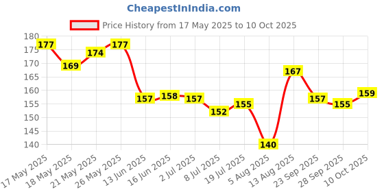 amazon.in Fortune Xpert Total Balance Oil | Blend of Rice Bran, Soyabean & Flaxseed Oil | Balance of Fats & Omega 3 : Omega 6 | Best Oil for Heart Health| 1L Pouch fortune Price History Graph from 17 May 2025 to 10 Oct 2025