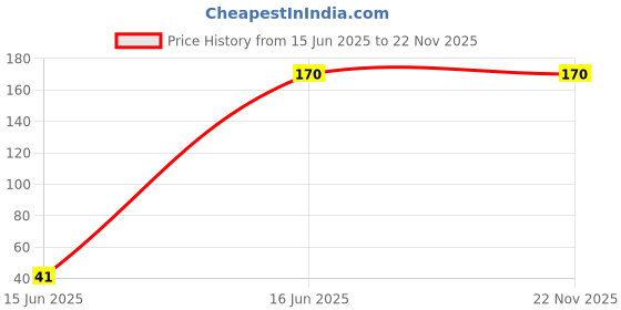 amazon.in FORTUNER Disposable Face Masks 4 Ply Breathable & Comfortable protection for men and women Suitable for Home, Office.(Pack of 100) Price History Graph from 15 Jun 2025 to 22 Nov 2025