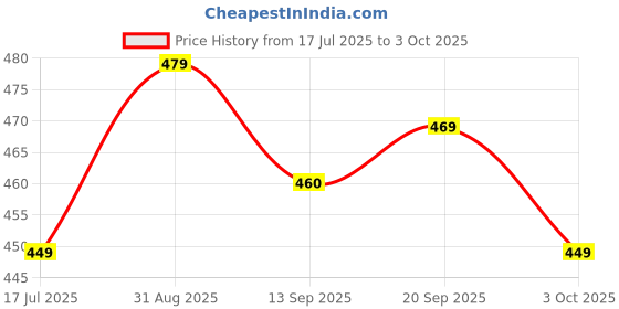 amazon.in Forug Derma Roller Kit, 4-in-1 Titanium Microneedling Set, 0.25mm-0.3mm, 5 Replaceable Heads Price History Graph from 17 Jul 2025 to 3 Oct 2025