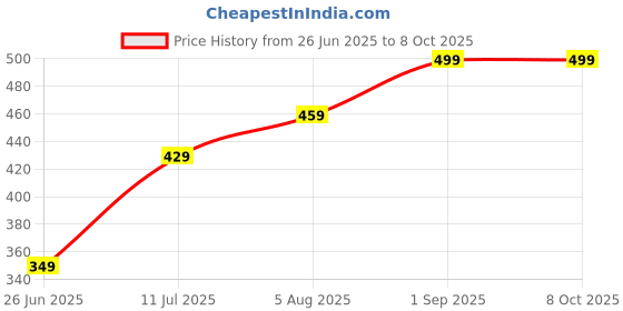 amazon.in FORUG LED Rechargeable Flashlight with Lighter, 800 Lumens, Cigarette Lighter USB Charging, Multi-Tool Keychain with Whistle, Screwdriver, Bottle Opener Price History Graph from 26 Jun 2025 to 7 Oct 2025