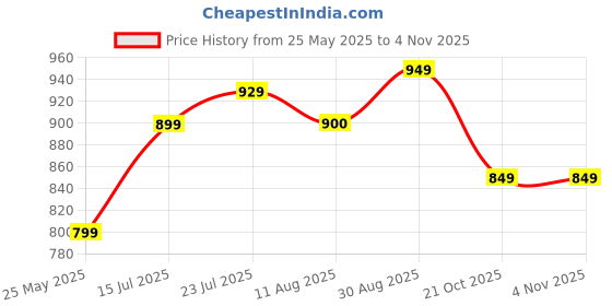 amazon.in FORUG Tire Repair Rubber Nail, Self-Service Vacuum Tire Repair Nails with Screwdriver for Car Motorcycle ATV Tire Puncture Repair (50 S+50 L) (100 Pic) Price History Graph from 25 May 2025 to 2 Nov 2025