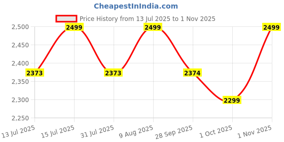amazon.in Forus 100W LED Flood Light, IP67 Waterproof Outdoor Security Light, 5 Year Warranty, Halogen Lighting, High Mast Focus Floodlight for Factory, Garage, Garden, Parking, Warehouse (Cool White) 1Pc forus Price History Graph from 13 Jul 2025 to 1 Nov 2025