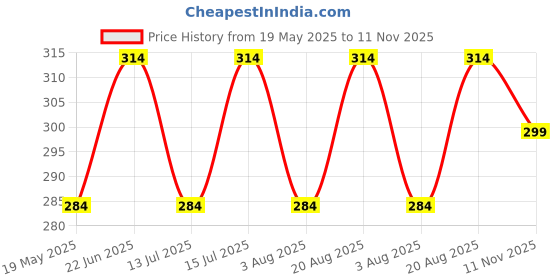 amazon.in Forus Concealed GI Sheet Metal Modular Box 6 Module, Excellent Quality Rustproof Galvanized Iron Heavy Duty Flush Mounting Electrical Junction Box, 18 Gauge thick 8x3 All-win Series Junction Box-2PC Price History Graph from 19 May 2025 to 11 Nov 2025