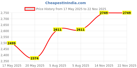 amazon.in Forus LED Post Top Lamp Gate Light 15W | with 2 Years Warranty Waterproof Gatelight Outdoor gatelight Exterior Light for Gate, Pole Lamp, Pillar, Main Gate Light Warm White (Yellow) 1 PC Price History Graph from 17 May 2025 to 21 Nov 2025