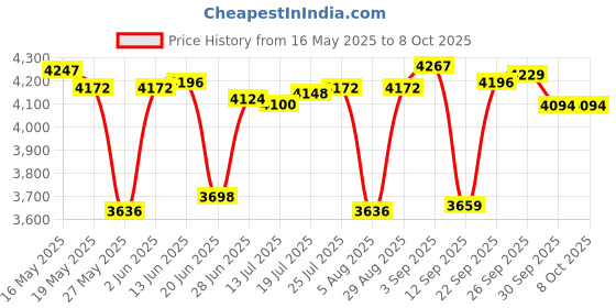 amazon.in Forvencer Server Books for Waitress (Pink) Price History Graph from 16 May 2025 to 8 Oct 2025