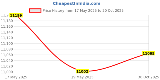 amazon.in Forward and Reverse Relay Module Fit for Tarp Motor Hoist Hatch Replace CH 24452、K10746M、13994、5541100、ATP0110 Price History Graph from 17 May 2025 to 30 Oct 2025