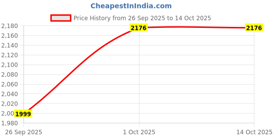 amazon.in Forza Nutrition Mass Gainer Carbolic And Complex Carbohydrates Cocoa Processed And Digestive Enzymes (Chocolate Flavour)- 2.7 Kg / 6lbs forza nutrition Price History Graph from 26 Sep 2025 to 13 Oct 2025