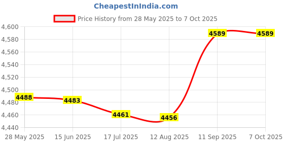 amazon.in forza ragazzi Multi-Functional Camera Backpack Large Capacity Portable Travel Camera Bag forza ragazzi Price History Graph from 28 May 2025 to 7 Oct 2025