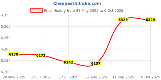 amazon.in forza ragazzi Multi-Functional Camera Knapsack Large Capacity Portable Travel Camera Bag forza ragazzi Price History Graph from 28 May 2025 to 6 Oct 2025