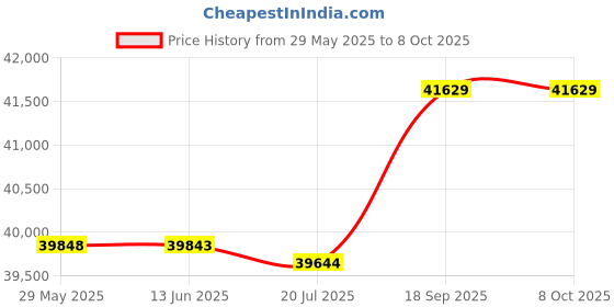 amazon.in FORZARAGAZZI Smart Wireless Bluetooth Brainwave Sensor Headband for Children,Poor Self- D7C7_114221 Price History Graph from 29 May 2025 to 8 Oct 2025