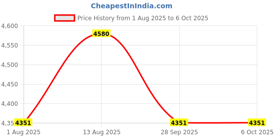 amazon.in FOS LED Search Light 10W (Range up to 1 Km.) Rechargeable Handheld Torch fos Price History Graph from 1 Aug 2025 to 5 Oct 2025