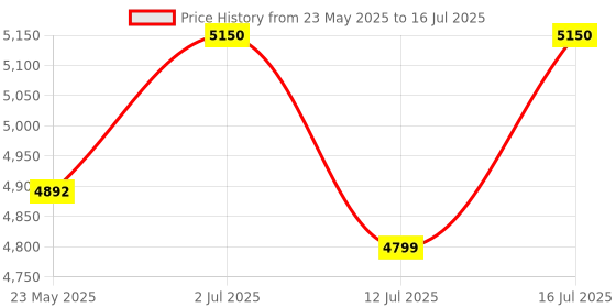 amazon.in FOS LED Search Light 15W with 8000 mAh Rechargeable SLA Battery (Range 1 km.) fos Price History Graph from 23 May 2025 to 16 Jul 2025