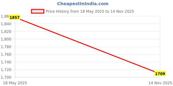amazon.in fosa 3PCS WiFi Router Original Antenna SMA Omnidirectional Antenna 2.4G/5G Dual-Band Wireless Network Card External Antenna for RT-AC68u Price History Graph from 18 May 2025 to 14 Nov 2025