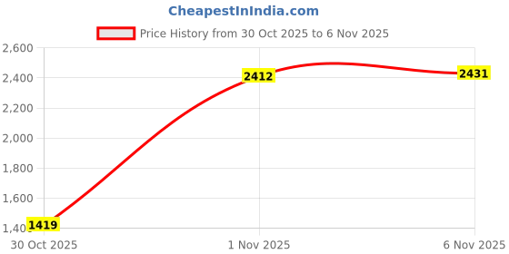 amazon.in FOSA Adjustable Noise Reduction Sleeping Earmuffs with Breathable Cotton Material for Sleep, Study, Travel (Black) fosa Price History Graph from 30 Oct 2025 to 5 Nov 2025