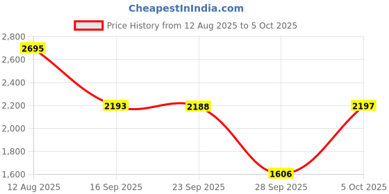 amazon.in fosa Playstation 2 Memory Card, 8M-256M Memory Card High Speed for Sony Playstation 2 PS2 Console Games Accessories(64 M) Price History Graph from 12 Aug 2025 to 5 Oct 2025