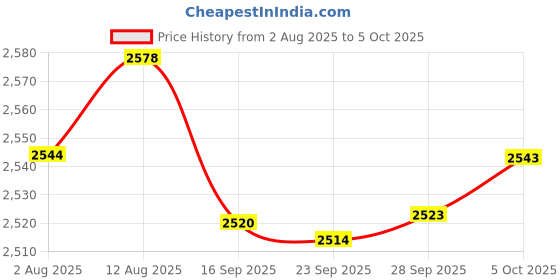 amazon.in fosa Replacement MODBO5.0 V1.93 Chip for PS2, Machine Mod Direct-Reading Chip Microcircuit for Sony PS2 Playstation 2 Console Price History Graph from 2 Aug 2025 to 5 Oct 2025