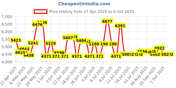 amazon.in fosa SATA/SAS Array Card PCI-E X8 6Gb/s Internal 6 Gbps SAS/SATA Ports Controller RAID Card for LSI 9260-8i /IBM M5015 46M0851 fosa Price History Graph from 27 Apr 2025 to 5 Oct 2025