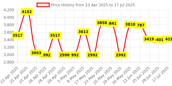 amazon.in fosa SD/SDHC/SDXC/MMC to IDE 40Pin 3.5in Male Memory Card Adapter, Mute Four-Legged Computer Power Connector for DOS/Linux/Windows MMC System Specification 2.0, etc Price History Graph from 23 Apr 2025 to 17 Jul 2025