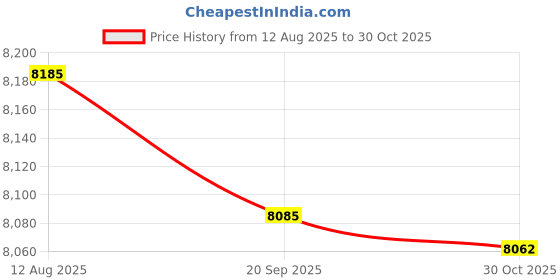 amazon.in FOSA T77W968 Card, 4G LTE Network Module, High Speed Transmission, 4G LTE M.2 Network Card with eSIM Support, Wireless WAN, Plug and Play, Durable Material Price History Graph from 12 Aug 2025 to 30 Oct 2025