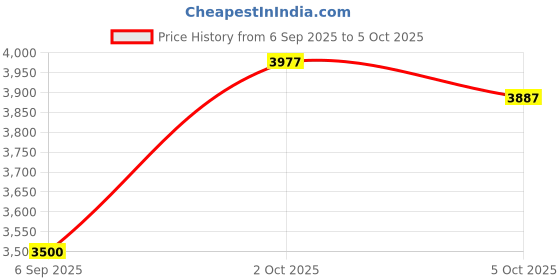 amazon.in fosa1 9501 Satellite Signal Finder TV Antenna Signal Strength Meter 950-2150MHz 7dB Sensitive Satellite Signal Finder Dish Net Work Analog Meter with LNB to REC Connector Price History Graph from 6 Sep 2025 to 5 Oct 2025