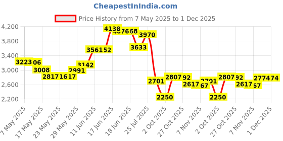 amazon.in FOSER 2pcs Yoga Hammock Extension Strap Yoga Extender Strap Daisy Chain Fitness Pilates Stretch Belt Exercise Extend Strap Band (RED) Price History Graph from 7 May 2025 to 1 Dec 2025