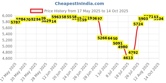 amazon.in FOSET Electric Shower foset Price History Graph from 17 May 2025 to 14 Oct 2025