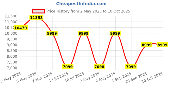 amazon.in Fosi Audio Box X2 Phono Preamp for MM Turntable Phonograph Preamplifier with Gain Gear Mini Stereo Audio Hi-Fi Pre-Amplifier for Record Player with DC 12V Power Supply Price History Graph from 2 May 2025 to 9 Oct 2025