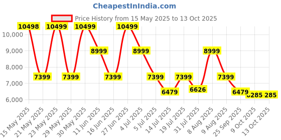 amazon.in Fosi Audio BT20A Bluetooth 5.0 Stereo Audio 2 Channel Amplifier Receiver Mini Hi-Fi Class D Integrated Amp 2.0 CH for Home Speakers 100W x 2 with Bass and Treble Control TPA3116 (with Power Supply) Price History Graph from 15 May 2025 to 12 Oct 2025