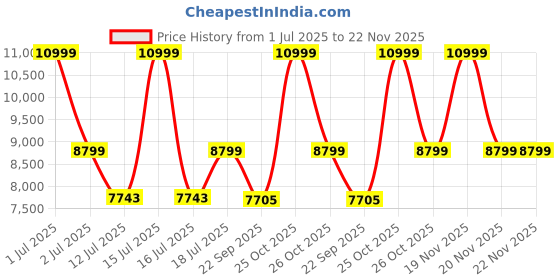 amazon.in Fosi Audio BT20A Pro Bluetooth 5.0 Amplifier 300W x2 TPA3255 2 Channel Mini Class D Integrated Home Audio Outdoor Stereo Amp Receiver for Speakers Supports 24-48V with Bass Treble Control Price History Graph from 1 Jul 2025 to 22 Nov 2025