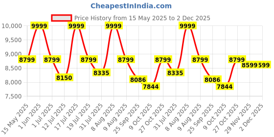 amazon.in Fosi Audio BT30D Bluetooth 5.0 Stereo Audio Receiver Amplifier 2.1 Channel Mini Hi-Fi Class D Integrated Amp 50 Watt x2+100 Watt for Home Outdoor Passive Speakers/Subwoofer Powered Subwoofer fosi audio Price History Graph from 15 May 2025 to 2 Dec 2025