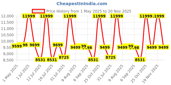 amazon.in Fosi Audio BT30D Pro TPA3255 Hi-Fi Bluetooth 5.0 Stereo Audio Receiver Amplifier 2.1 Channel Mini Class D Integrated Amp 165 Watt x2+350 Watt for Home Outdoor Desktop Bookshelf Speakers/Subwoofers fosi audio Price History Graph from 1 May 2025 to 20 Nov 2025