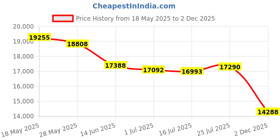 amazon.in Fosi Audio M04 Subwoofer Amplifier for Home Theater Mono Channel Digital Class D Integrated Power Amp for Passive Speakers Subwoofer Rated 100W MAX Price History Graph from 18 May 2025 to 2 Dec 2025