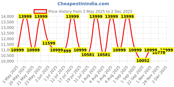 amazon.in Fosi Audio MC331 Tube Integrated Amplifier with DAC, 2 Channel Home Audio Stereo Power Amp for HiFi Bookshelf Speakers/3.5mm Headphones, Vintage VU Meter Preamp with Bluetooth and USB/Opt/Coax/RCA fosi audio Price History Graph from 3 May 2025 to 2 Dec 2025