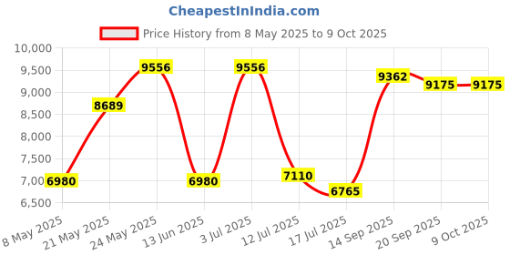 amazon.in Fosi Audio TB10A 2 Channel Stereo Audio Amplifier Receiver Mini Hi-Fi Class D Integrated Amp 2.0CH for Home Speakers 100W x 2 with Bass and Treble Control TPA3116(with Power Supply) Price History Graph from 8 May 2025 to 8 Oct 2025