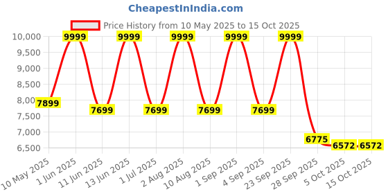 amazon.in Fosi Audio TB10D 600W TPA3255 Power Amplifier Home Audio HiFi Stereo Class D Digital 2 Channel Integrated Mini Passive Speaker Amp Price History Graph from 10 May 2025 to 14 Oct 2025