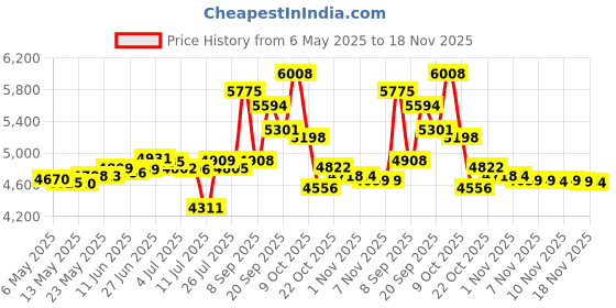 amazon.in FosPower Banana Plugs 12 Pairs, 24 pcs, Closed Screw 24K Gold Plated Speaker Plug Connectors for Speaker Wire, Wall Plate, Home Theater, Audio,Video Receiver, Amplifiers and Sound Systems fospower Price History Graph from 6 May 2025 to 18 Nov 2025