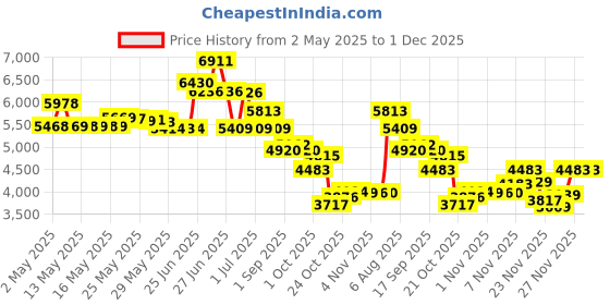 amazon.in FosPower Emergency Solar Hand Crank Portable Radio, NOAA Weather Radio for Household and Outdoor Emergency with AM/FM, LED Flashlight, Reading Lamp, 2000mAh Power Bank USB Charger and SOS Alarm fospower Price History Graph from 2 May 2025 to 1 Dec 2025
