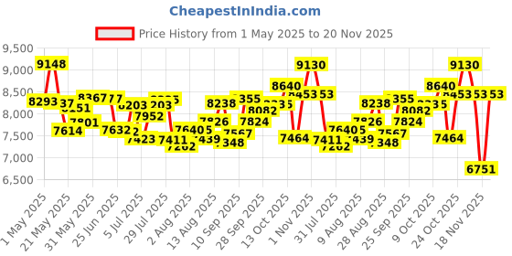 amazon.in FosPower Emergency Weather Radio (Model A6) NOAA/AM/FM with 18500mWh Portable Power Bank, USB/Solar/Hand Crank Charging, Battery Operated, SOS Alarm & Flashlight for Indoor/Outdoor Emergency fospower Price History Graph from 1 May 2025 to 20 Nov 2025