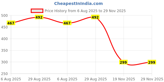 amazon.in Fossa Square Shaped Premium Stainless Steel PVC Kitchen Sink Coupling for Home - Matte Finish, Rust-Free, Corrosion-Resistant, Durable 4.5 Inches Silver (Square Coupling with Waste Pipe) Price History Graph from 6 Aug 2025 to 29 Nov 2025