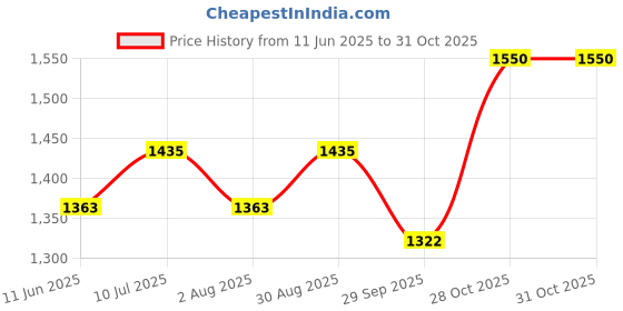 amazon.in Fossa Steel Bottle Trap for Wash basins | Bottle Trap With Wall Flange and 12 Inches Pipe | Chrome Finish (304 Stainless Steel) Black Price History Graph from 11 Jun 2025 to 28 Oct 2025