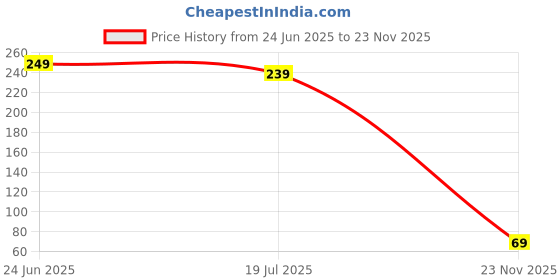 amazon.in fosse Guardian Bell KeyChain for Bike | Tibetan Key Chain Good Luck Key Chain (copper) (1 Pc) fosse Price History Graph from 24 Jun 2025 to 23 Nov 2025