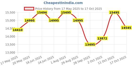 amazon.in Fossil Analog Black Dial and Band Men's Stainless Steel Watch - FS4552 fossil Price History Graph from 17 May 2025 to 17 Oct 2025