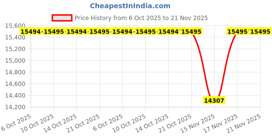 amazon.in fossil Analog Black Dial Men's Watch-FS6098 fossil Price History Graph from 6 Oct 2025 to 21 Nov 2025