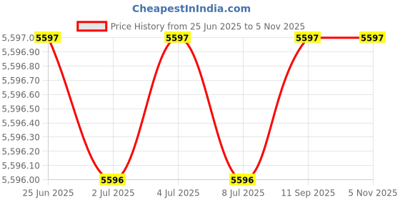 amazon.in fossil Analog Black Dial Women's Watch-ES4700 fossil Price History Graph from 25 Jun 2025 to 4 Nov 2025