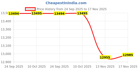 amazon.in fossil Analog Black Dial Women's Watch-ES5385 fossil Price History Graph from 24 Sep 2025 to 17 Nov 2025