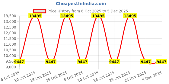 amazon.in fossil Analog Blue Dial Men's Watch-Fs6029 - Stainless Steel fossil Price History Graph from 6 Oct 2025 to 5 Dec 2025