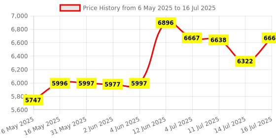 amazon.in Fossil Analog Blue men Watch FS5661 fossil Price History Graph from 6 May 2025 to 16 Jul 2025